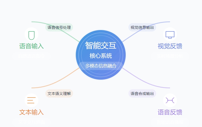 自适应智能交互系统